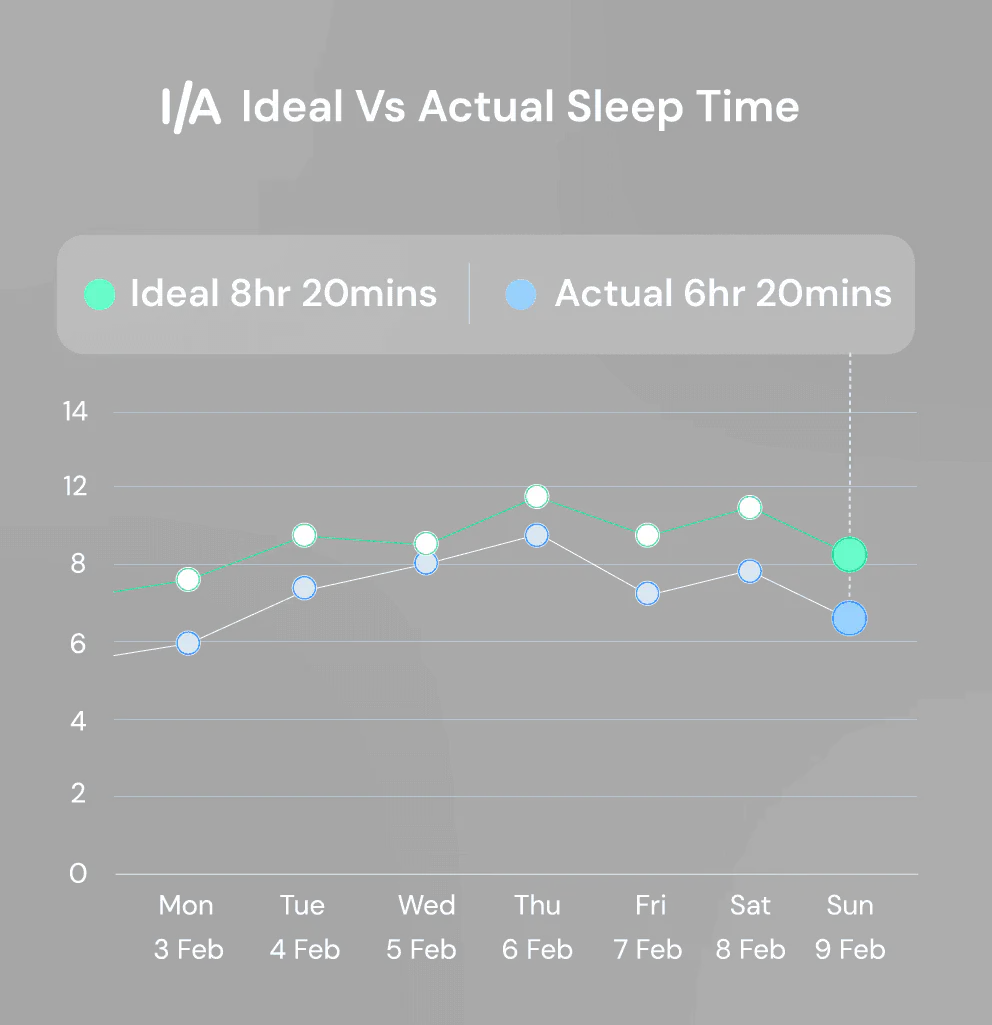 RightLife ideal vs actual sleep time screen